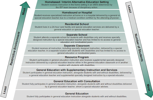Michigan Department of Education Least Restrictive Environment Continuum