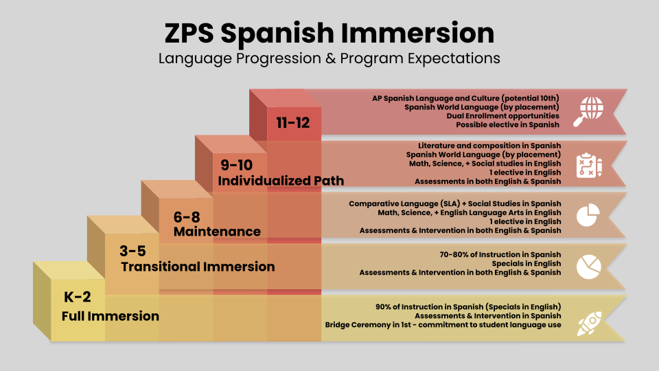 Spanish Immersion progression and program expectations